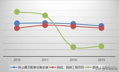 2020年大氣污染治理龍頭企業(yè)龍凈環(huán)保業(yè)務分析